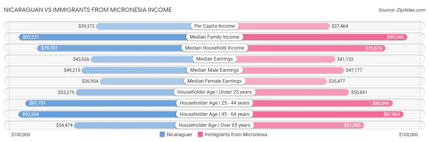 Nicaraguan vs Immigrants from Micronesia Income