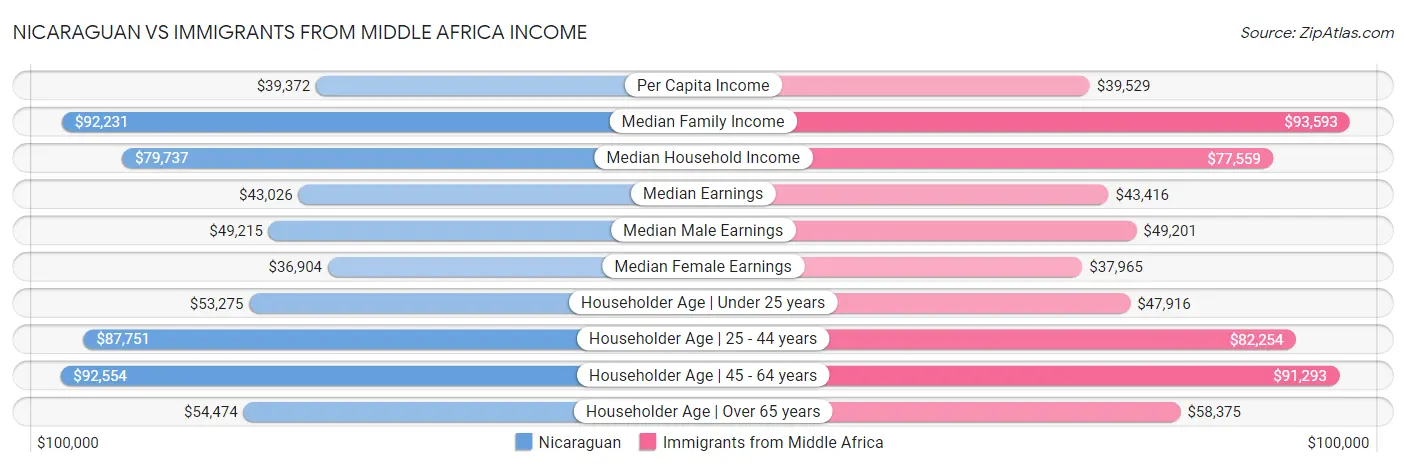 Nicaraguan vs Immigrants from Middle Africa Income