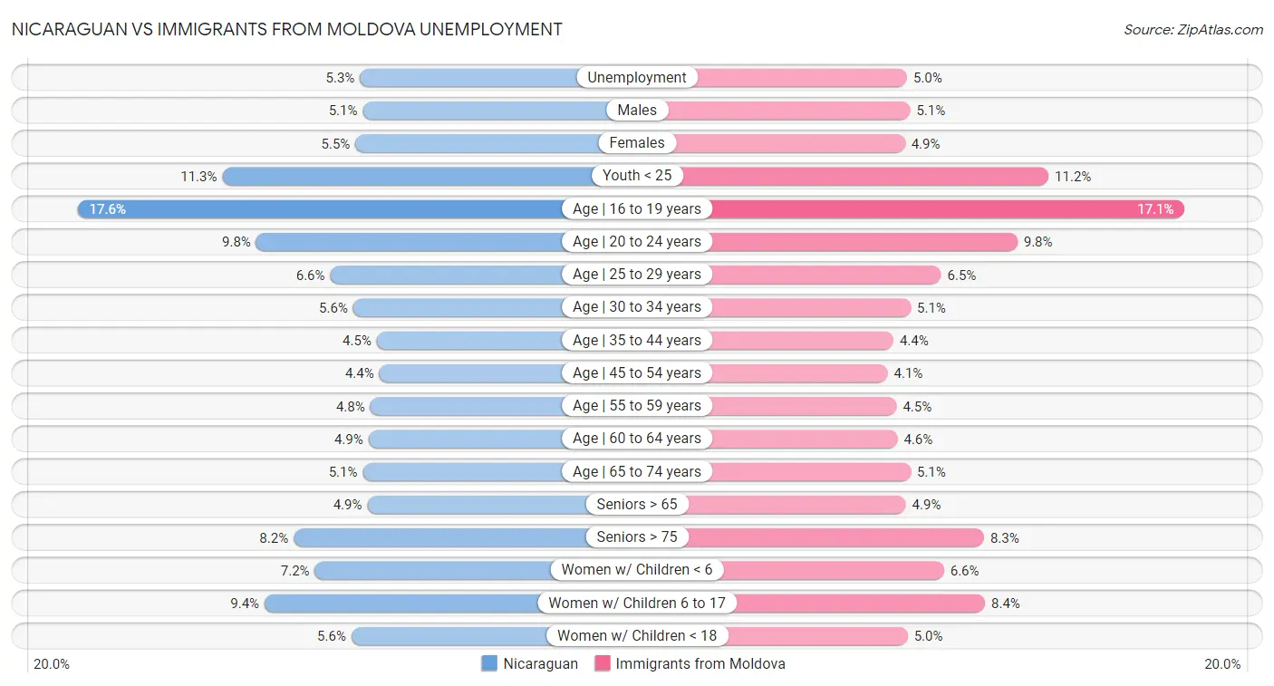 Nicaraguan vs Immigrants from Moldova Unemployment
