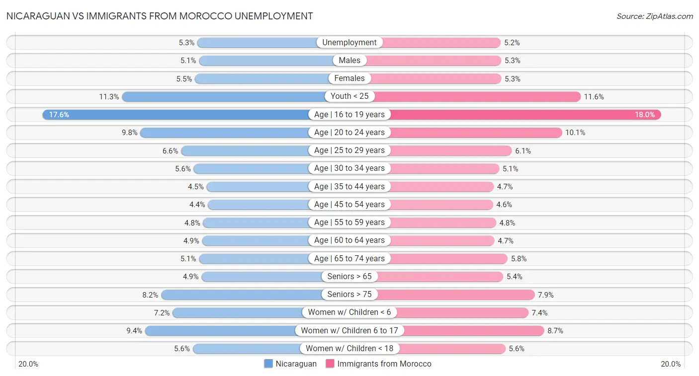 Nicaraguan vs Immigrants from Morocco Unemployment