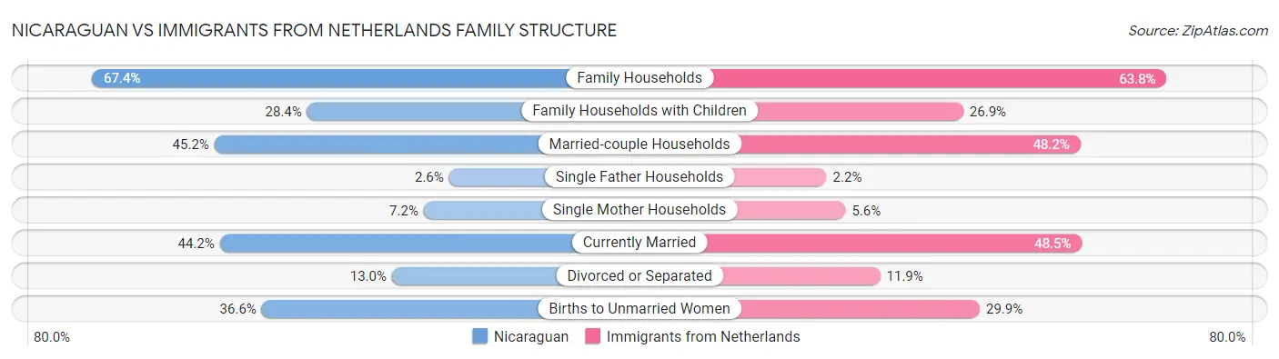 Nicaraguan vs Immigrants from Netherlands Family Structure