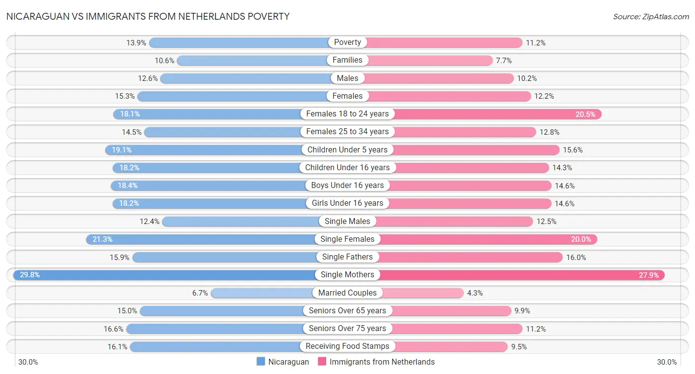 Nicaraguan vs Immigrants from Netherlands Poverty