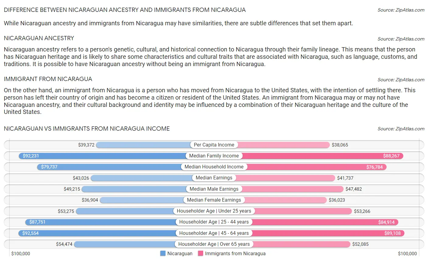 Nicaraguan vs Immigrants from Nicaragua Income