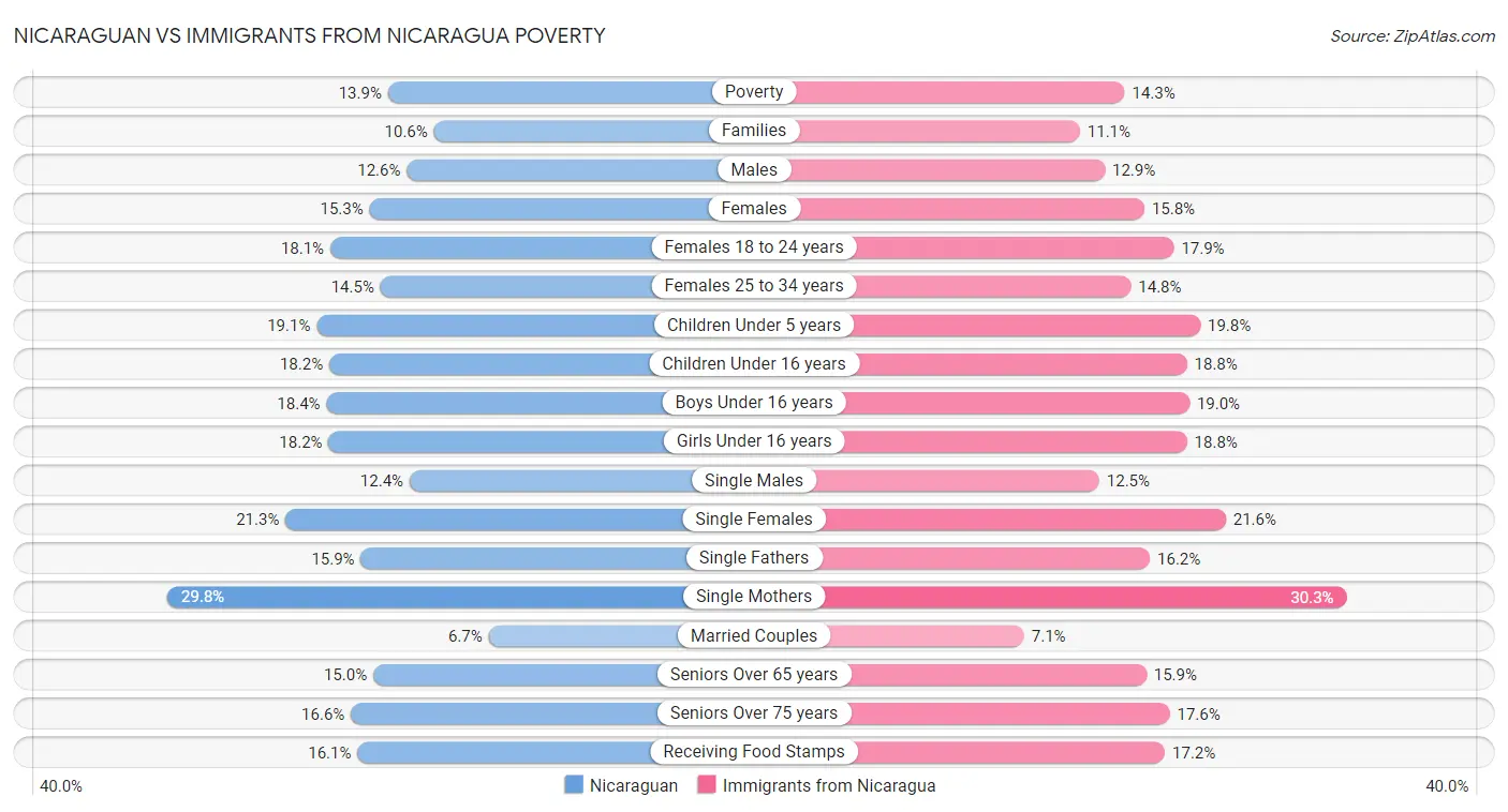 Nicaraguan vs Immigrants from Nicaragua Poverty