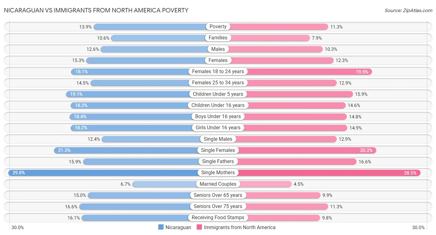 Nicaraguan vs Immigrants from North America Poverty