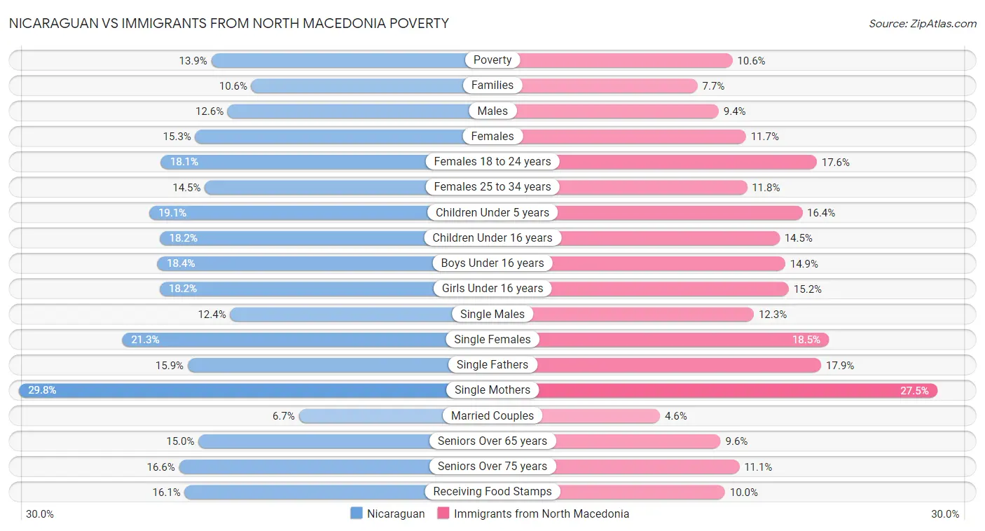 Nicaraguan vs Immigrants from North Macedonia Poverty