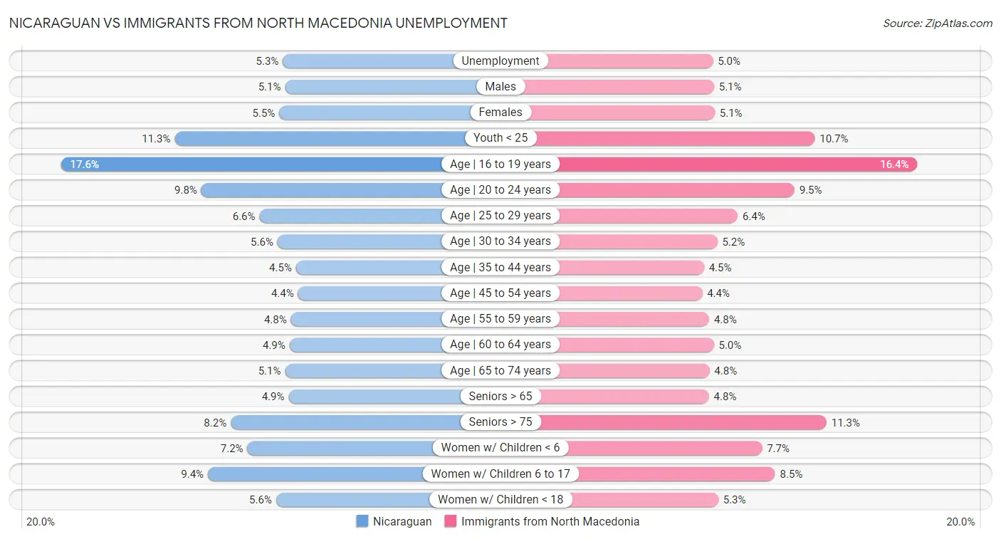 Nicaraguan vs Immigrants from North Macedonia Unemployment