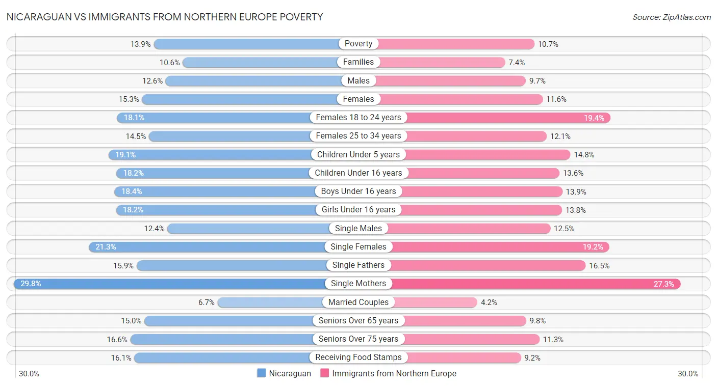 Nicaraguan vs Immigrants from Northern Europe Poverty