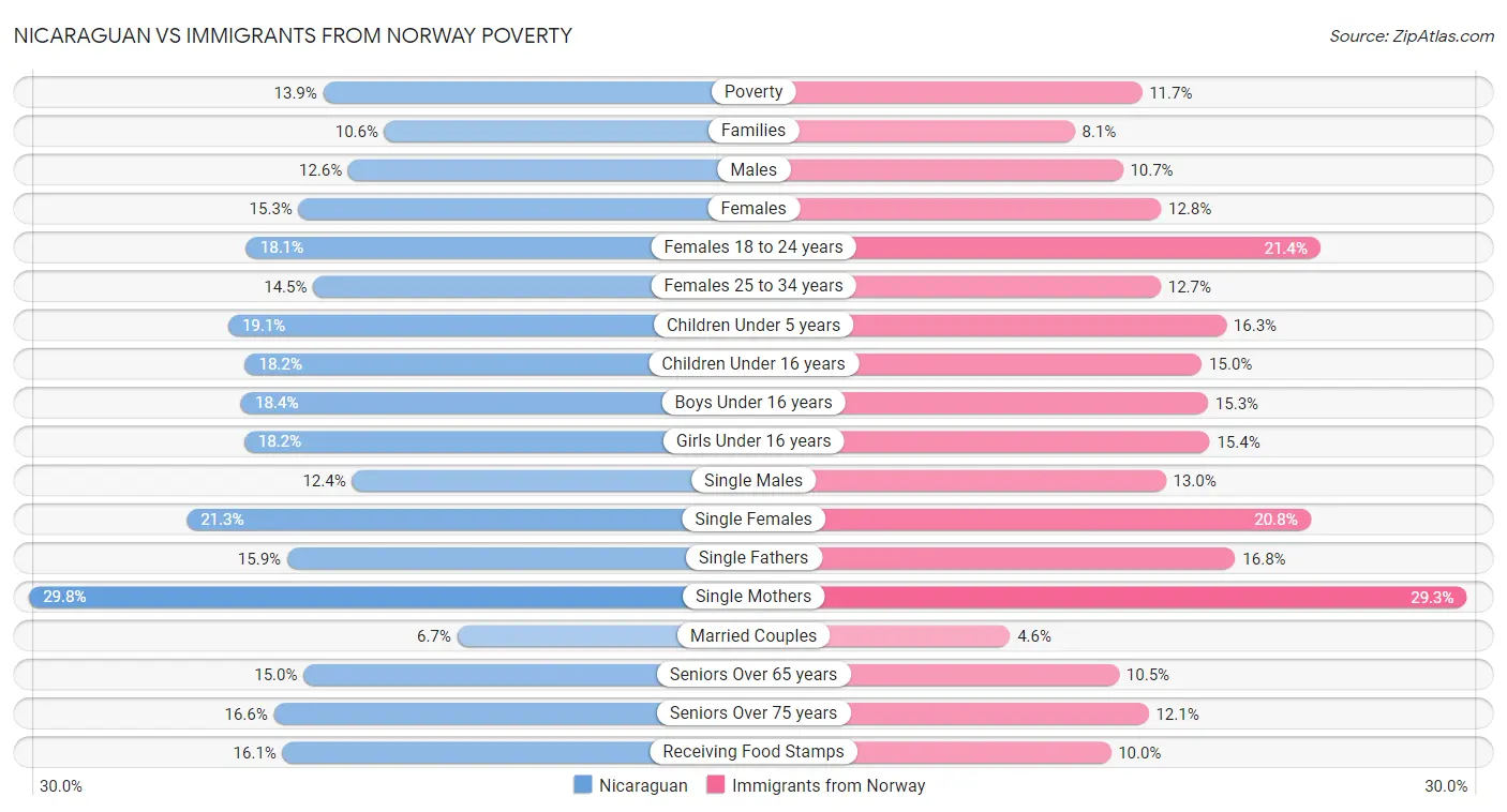 Nicaraguan vs Immigrants from Norway Poverty