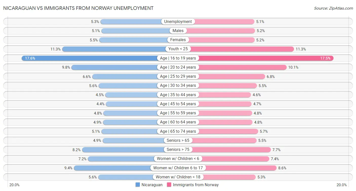 Nicaraguan vs Immigrants from Norway Unemployment