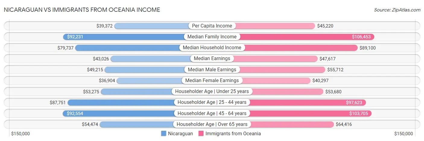 Nicaraguan vs Immigrants from Oceania Income