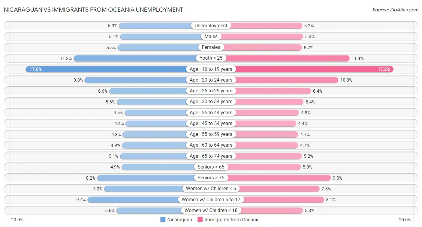 Nicaraguan vs Immigrants from Oceania Unemployment