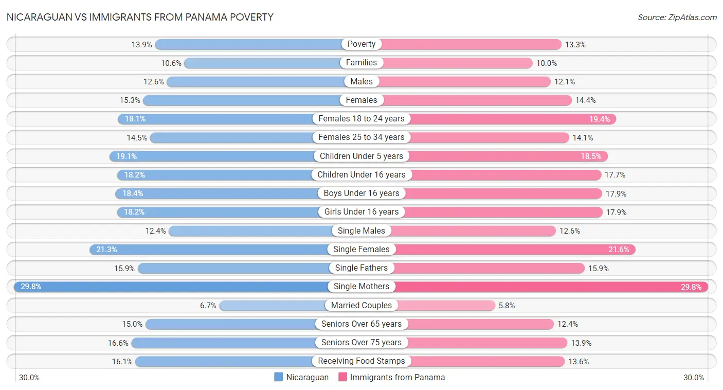 Nicaraguan vs Immigrants from Panama Poverty