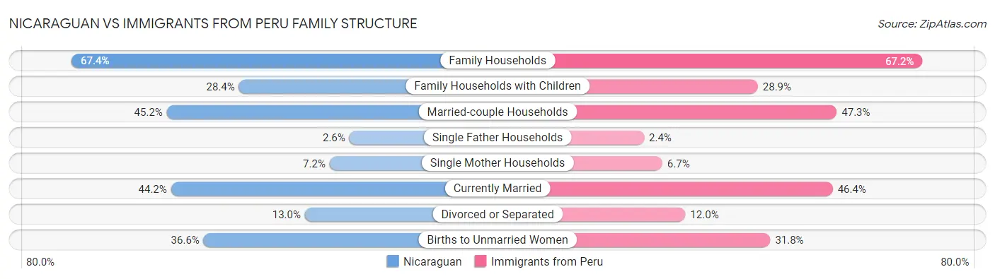Nicaraguan vs Immigrants from Peru Family Structure