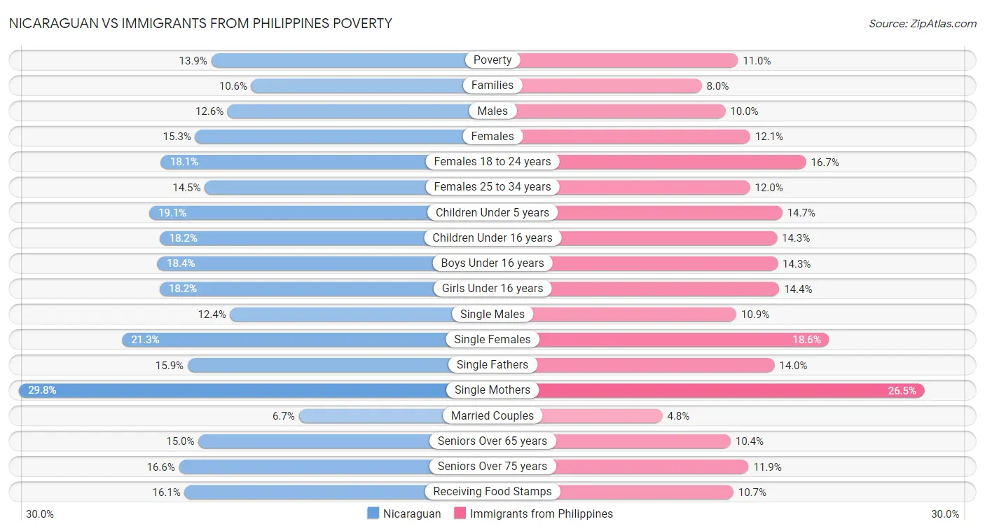 Nicaraguan vs Immigrants from Philippines Poverty
