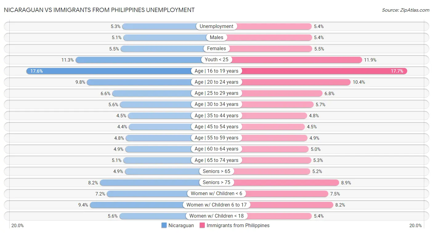 Nicaraguan vs Immigrants from Philippines Unemployment