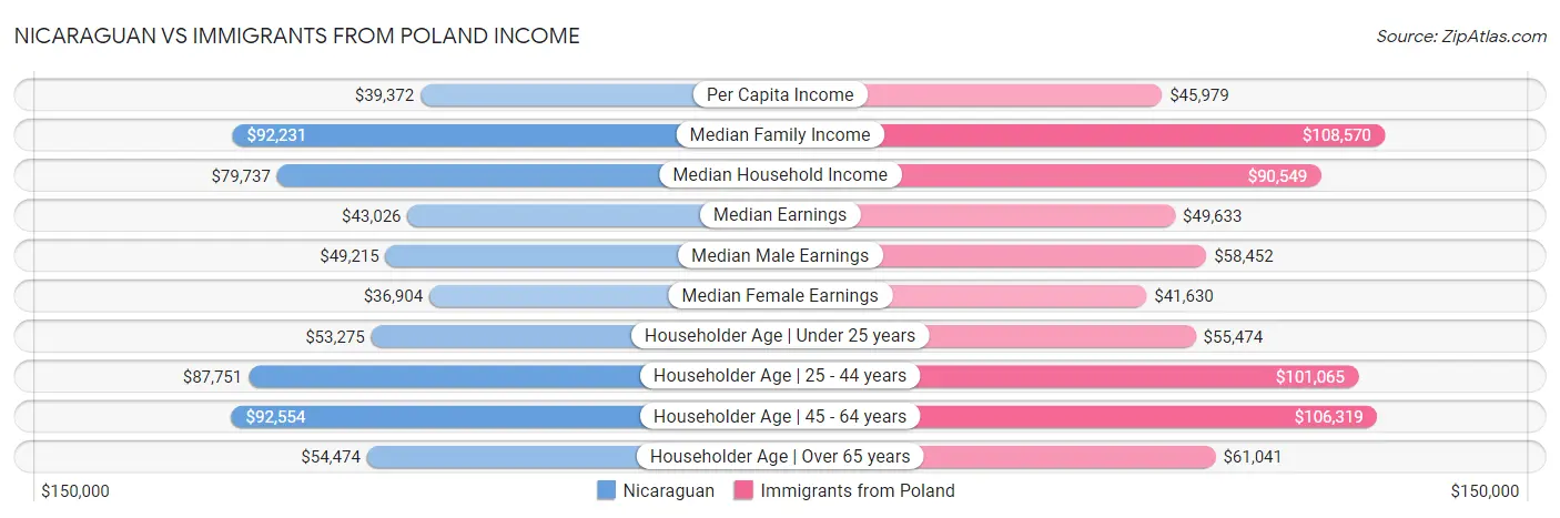 Nicaraguan vs Immigrants from Poland Income