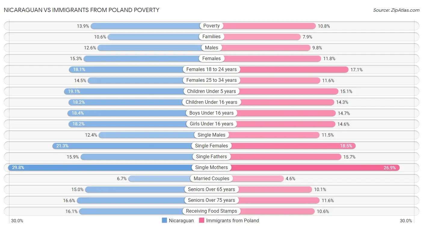 Nicaraguan vs Immigrants from Poland Poverty