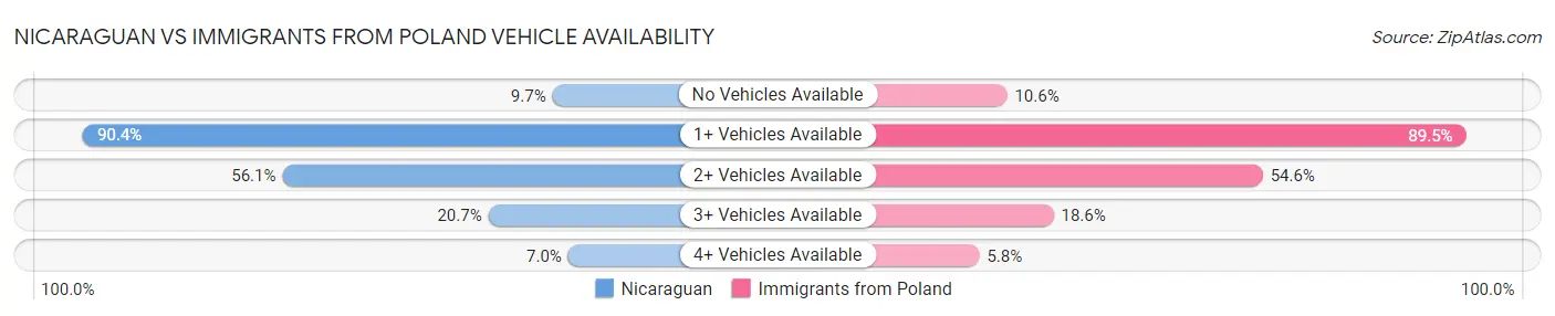 Nicaraguan vs Immigrants from Poland Vehicle Availability