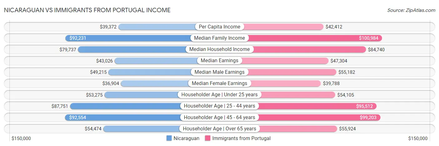 Nicaraguan vs Immigrants from Portugal Income