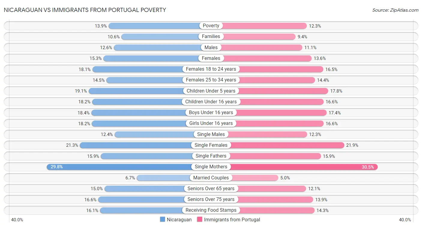 Nicaraguan vs Immigrants from Portugal Poverty