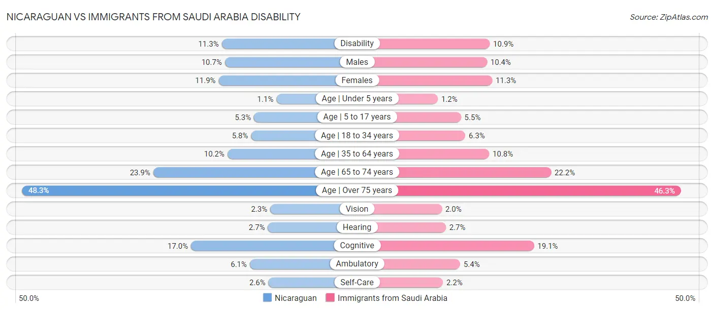 Nicaraguan vs Immigrants from Saudi Arabia Disability