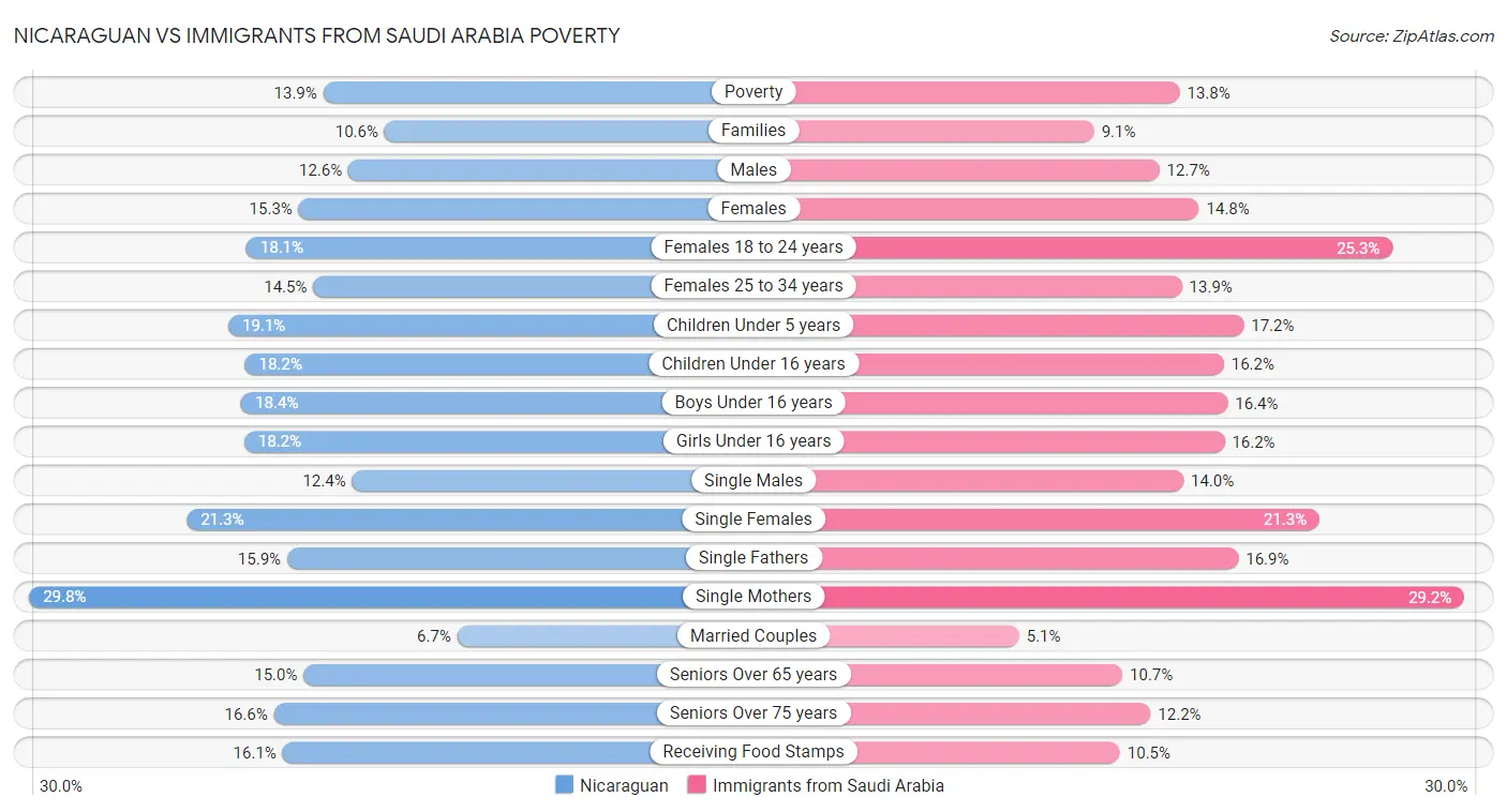 Nicaraguan vs Immigrants from Saudi Arabia Poverty