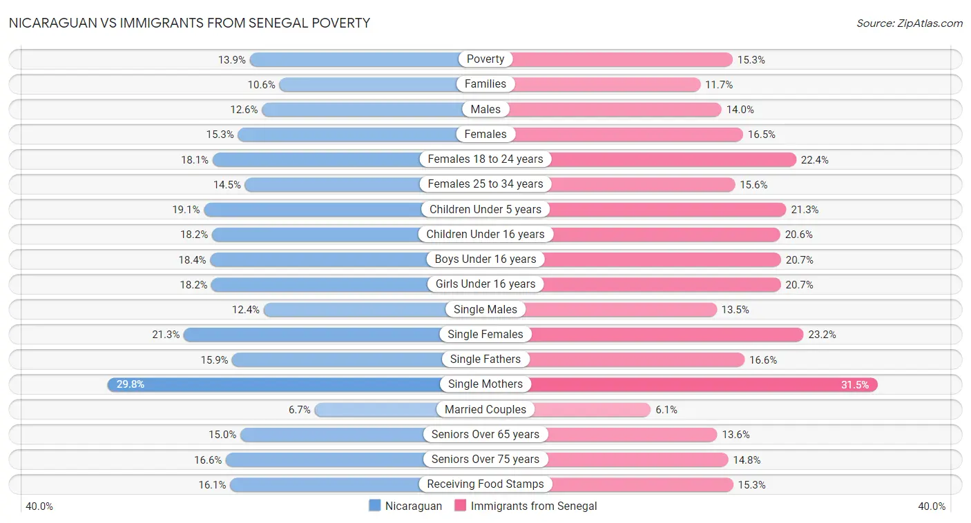 Nicaraguan vs Immigrants from Senegal Poverty