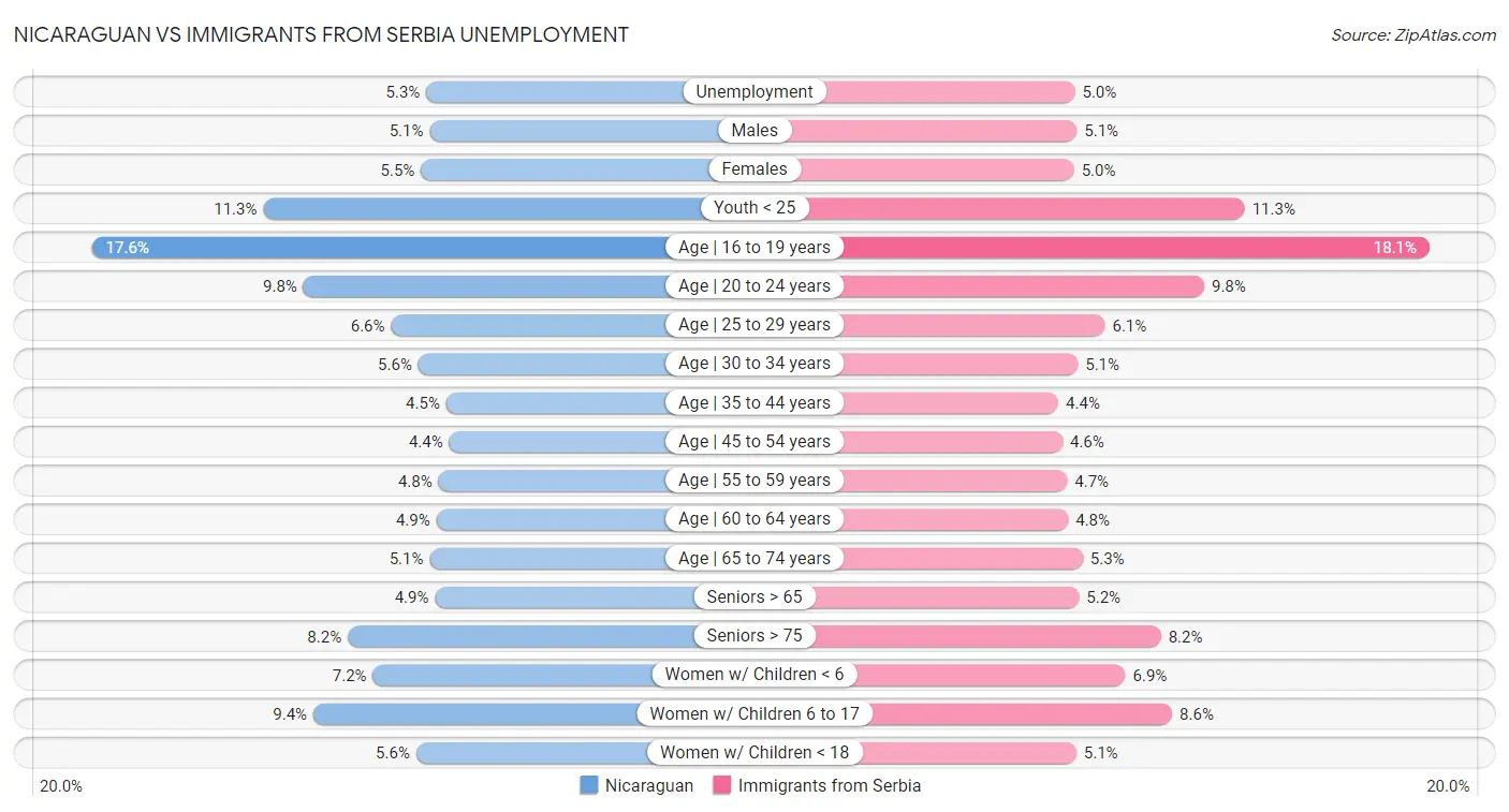 Nicaraguan vs Immigrants from Serbia Unemployment