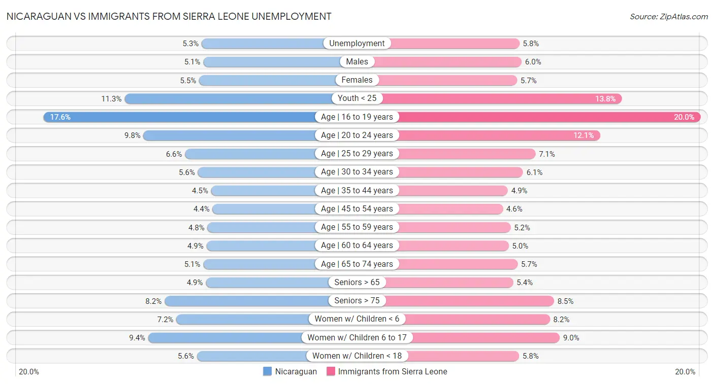 Nicaraguan vs Immigrants from Sierra Leone Unemployment