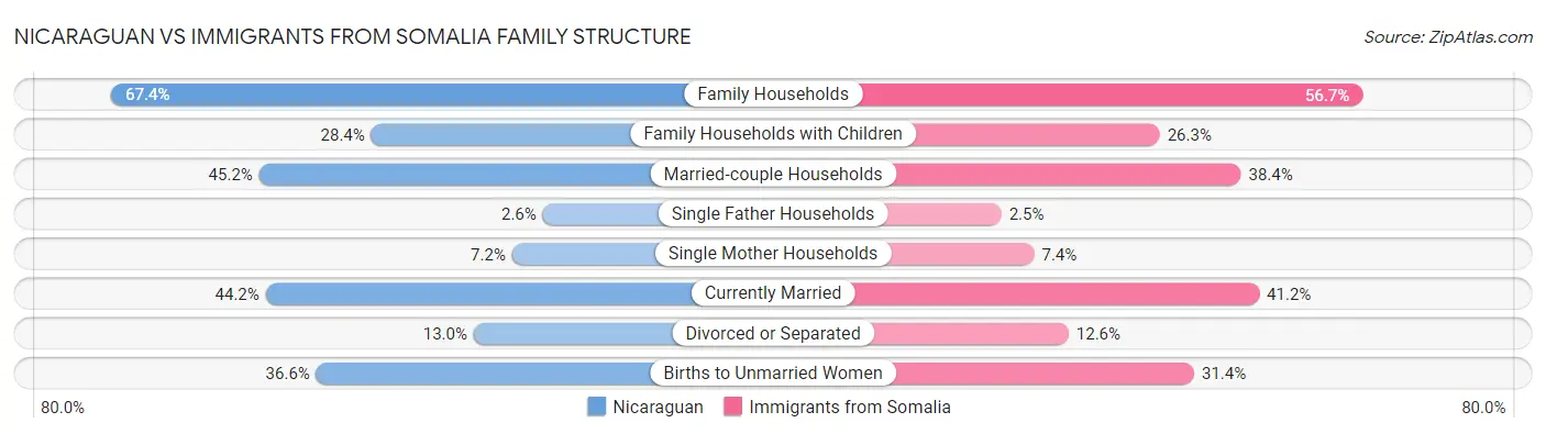 Nicaraguan vs Immigrants from Somalia Family Structure