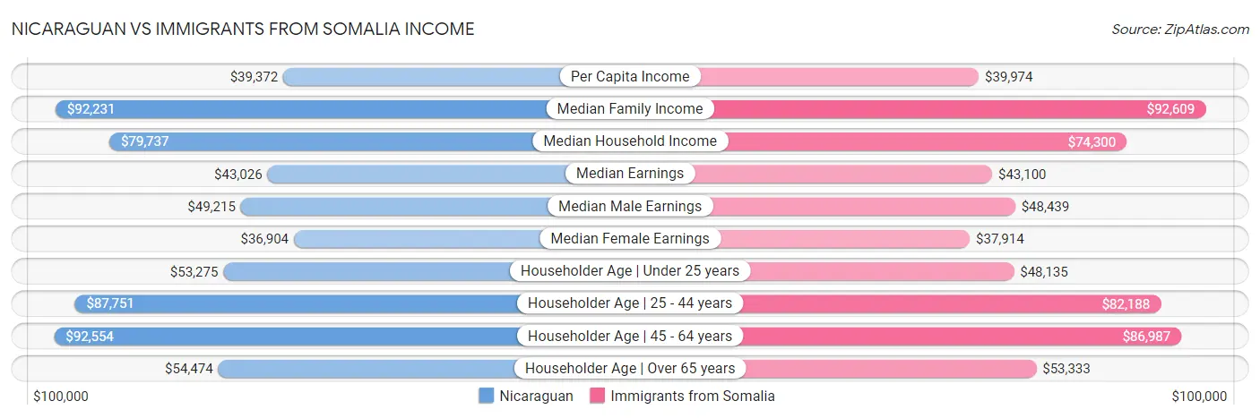 Nicaraguan vs Immigrants from Somalia Income
