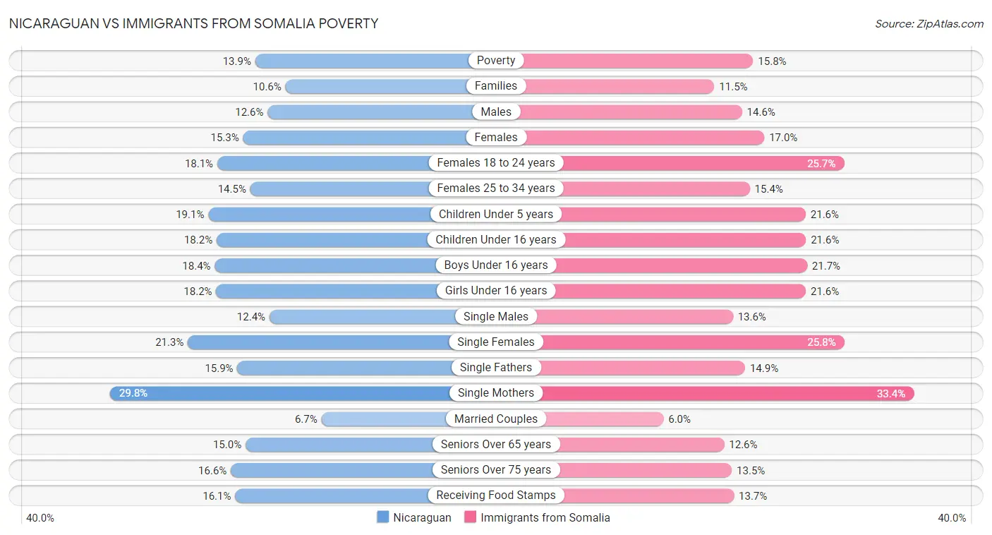 Nicaraguan vs Immigrants from Somalia Poverty