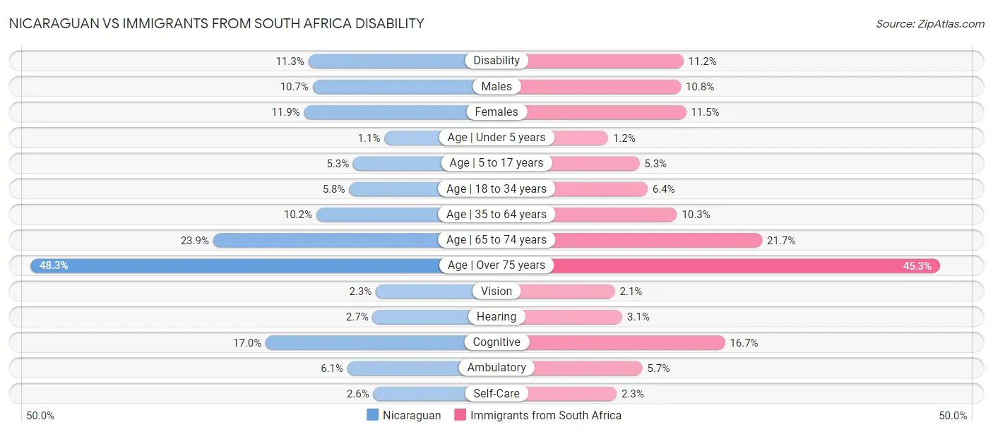 Nicaraguan vs Immigrants from South Africa Disability