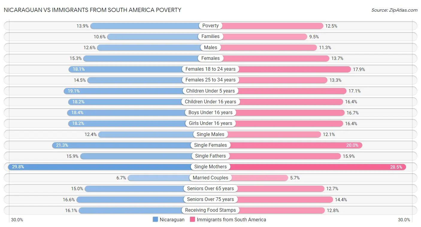 Nicaraguan vs Immigrants from South America Poverty