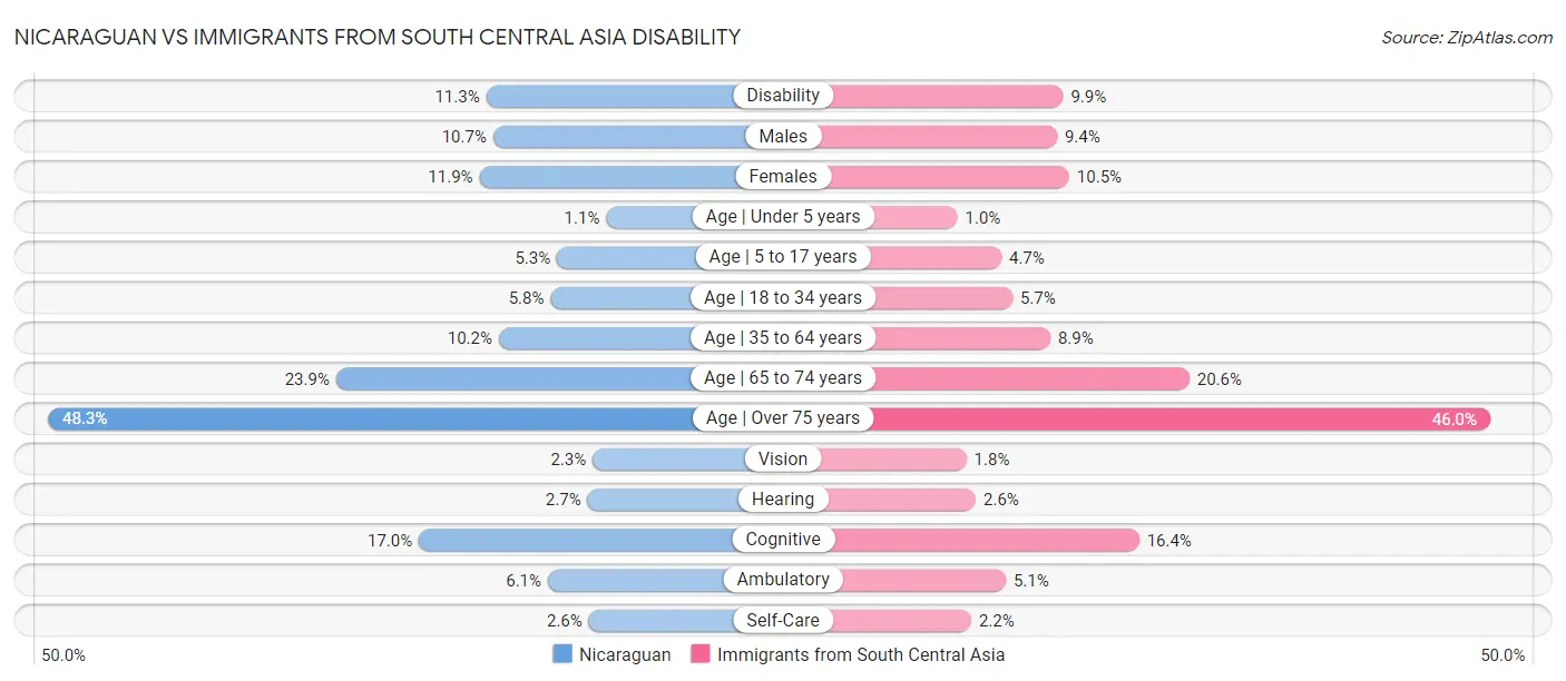 Nicaraguan vs Immigrants from South Central Asia Disability
