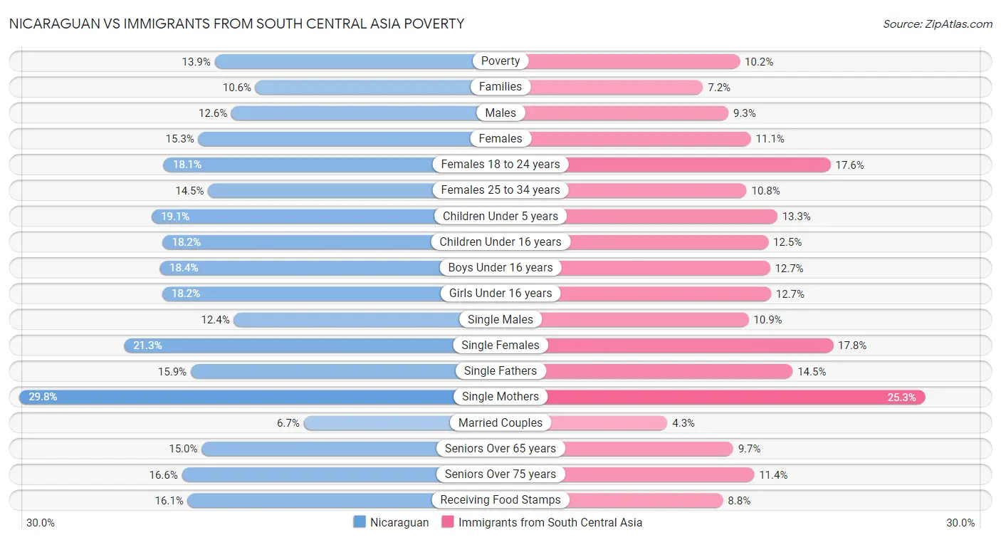 Nicaraguan vs Immigrants from South Central Asia Poverty