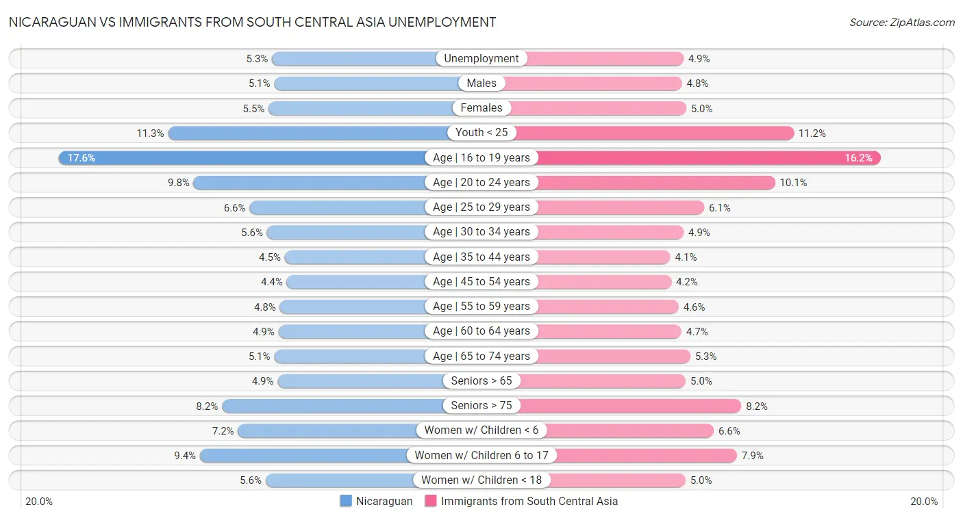 Nicaraguan vs Immigrants from South Central Asia Unemployment