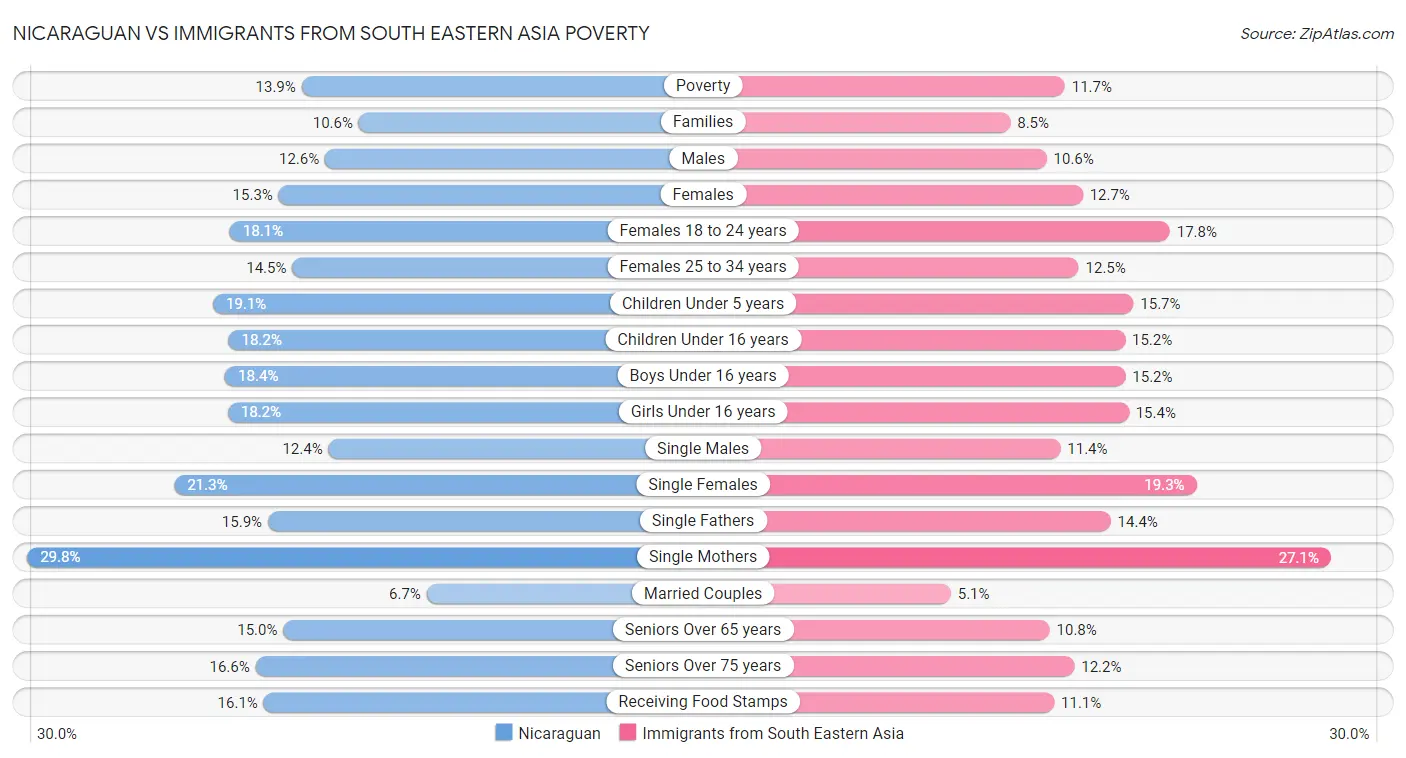 Nicaraguan vs Immigrants from South Eastern Asia Poverty