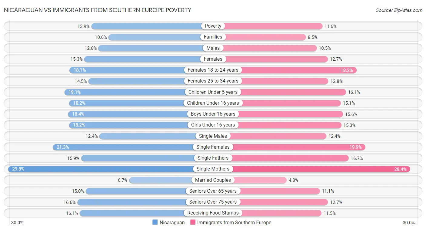 Nicaraguan vs Immigrants from Southern Europe Poverty