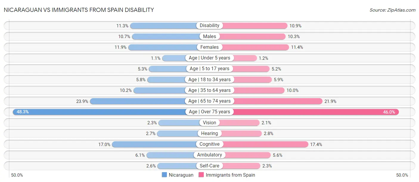 Nicaraguan vs Immigrants from Spain Disability