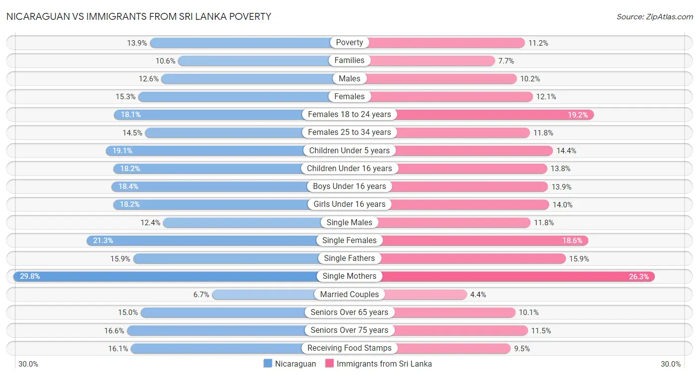 Nicaraguan vs Immigrants from Sri Lanka Poverty
