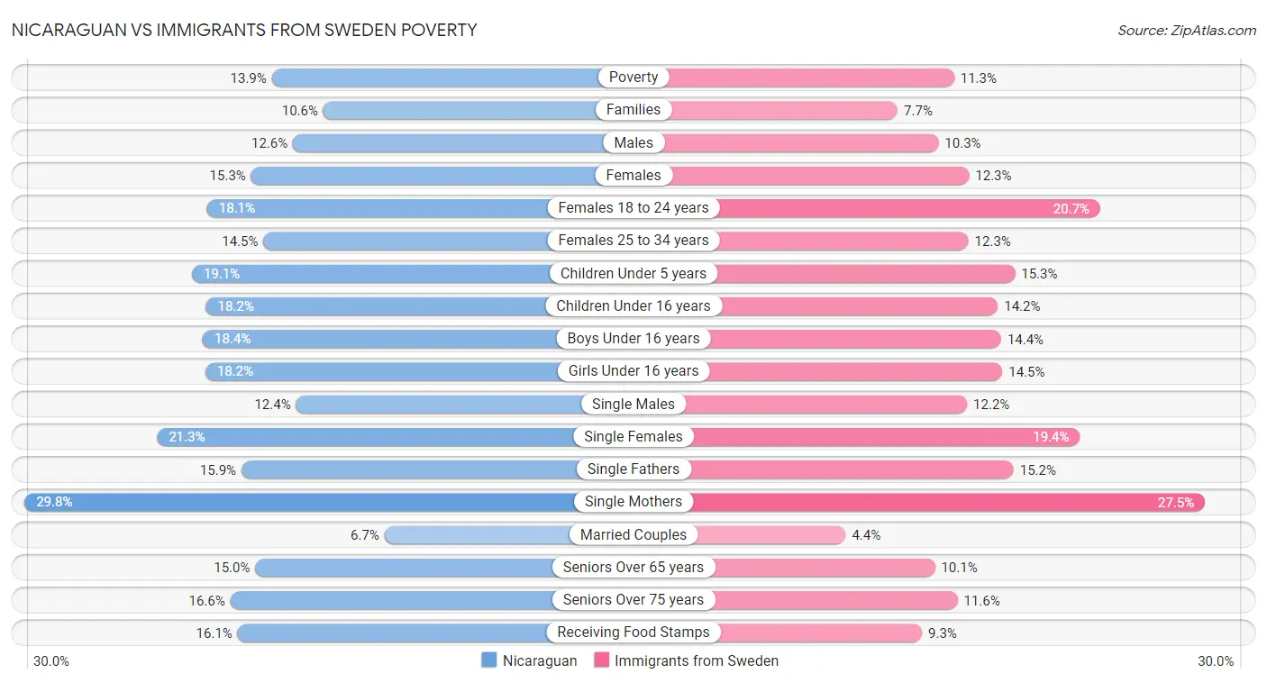 Nicaraguan vs Immigrants from Sweden Poverty