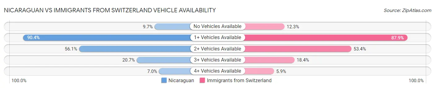 Nicaraguan vs Immigrants from Switzerland Vehicle Availability