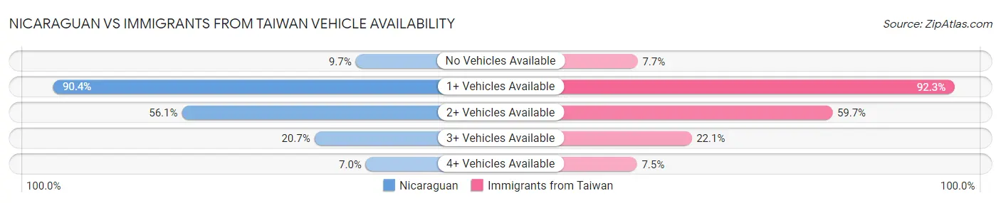 Nicaraguan vs Immigrants from Taiwan Vehicle Availability