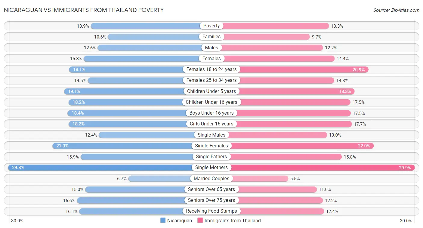 Nicaraguan vs Immigrants from Thailand Poverty