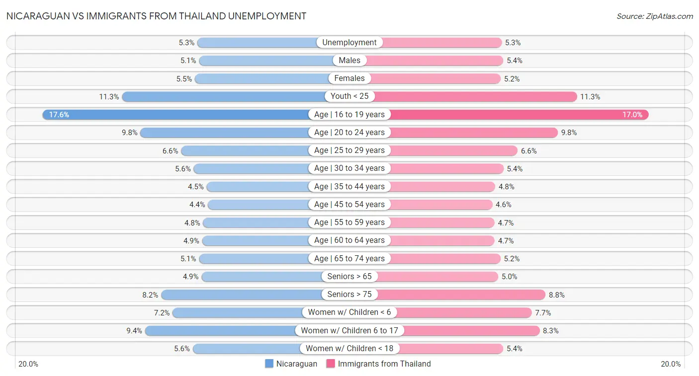 Nicaraguan vs Immigrants from Thailand Unemployment