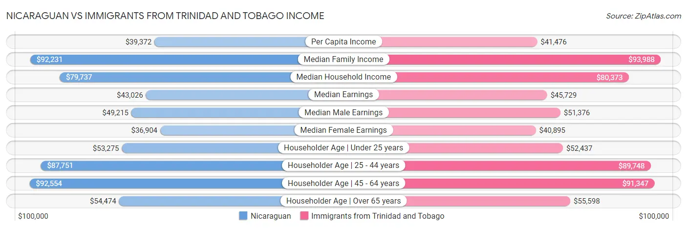 Nicaraguan vs Immigrants from Trinidad and Tobago Income