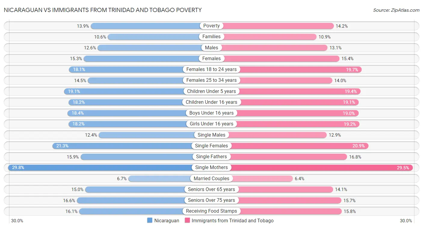 Nicaraguan vs Immigrants from Trinidad and Tobago Poverty