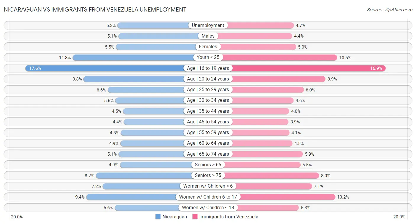 Nicaraguan vs Immigrants from Venezuela Unemployment